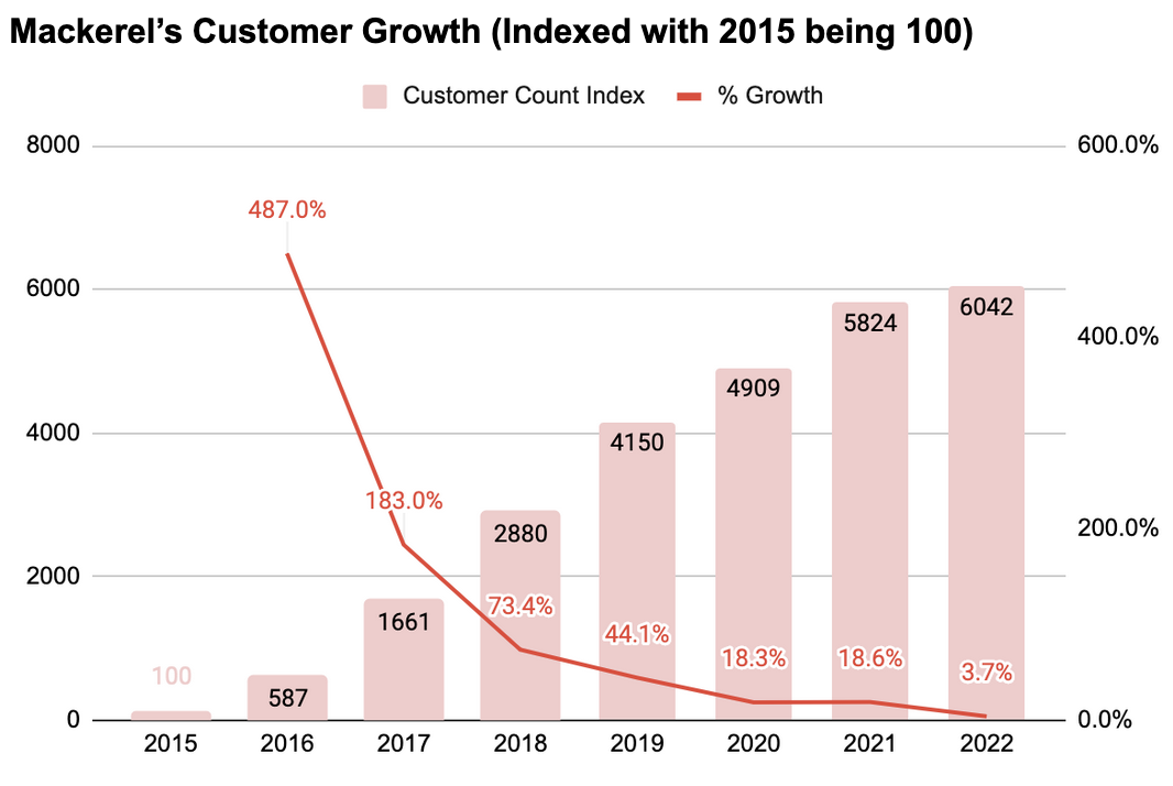 Mackerel customer growth chart showing indexed data and percentage growth from 2015 to 2022